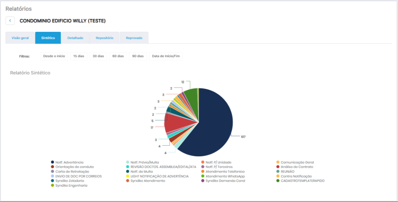 Dashboard simples e objetiva, para controle de chamados: